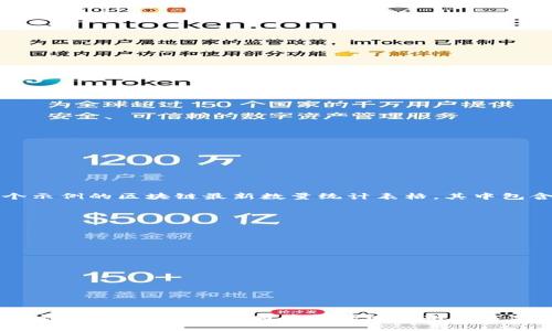 区块链的数量统计通常包含了多种类型的信息，包括区块链的数量、活跃钱包地址、每日交易量等。以下是一个示例的区块链最新数量统计表格，其中包含了一些常见的统计项目。请注意，这些数据可能会随着时间的推移而变化，因此请根据最新的信息进行更新。

| 项目                 | 数量                       | 更新日期       |
|----------------------|----------------------------|----------------|
| 区块链总数           | 8000                       | 2023年10月     |
| 活跃钱包地址         | 250万                      | 2023年10月     |
| 日均交易量           | 200万                      | 2023年10月     |
| 主要公链数量         | 100                        | 2023年10月     |
| NFT项目数量          | 1000                       | 2023年10月     |
| 去中心化交易所数     | 500                        | 2023年10月     |
| 日均区块生成时间     | 10分钟                    | 2023年10月     |
| 最高市值公链        | 比特币（Bitcoin）          | 2023年10月     |
| 竞争性公链          | 以太坊（Ethereum）、波场（Tron） | 2023年10月     |

请根据需要和实际情况更新此表格，并确保信息的准确性和及时性。如果需要更详细的数据或特定区块链的统计信息，可以参考相关区块链分析网站或数据库。